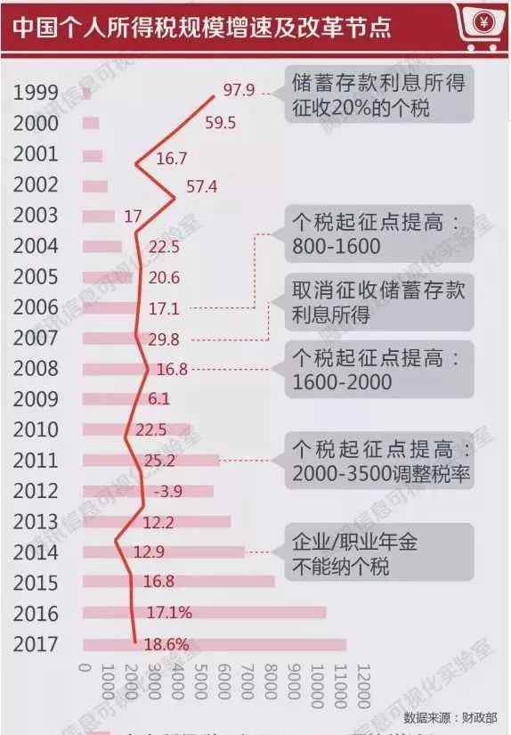 上海个人所得税起征点 个税起征点提高到5000元！在上海月薪万元能省下多少？文章配图
