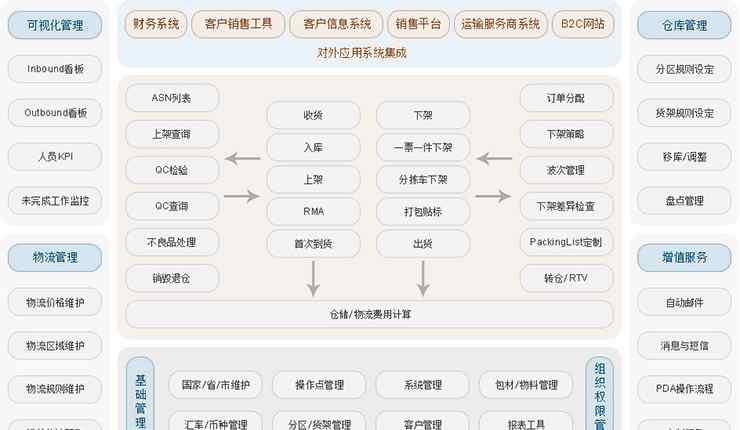 易仓 易仓科技海外仓WMS怎么样？