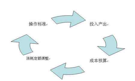 工厂企业管理 工厂企业成本管理控制的四大要点文章配图