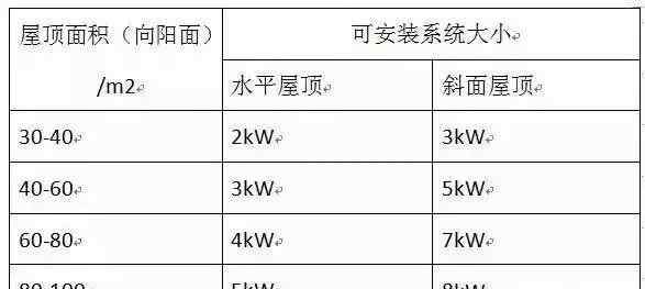 家用太阳能光伏发电 如何安装家庭用太阳能光伏发电系统