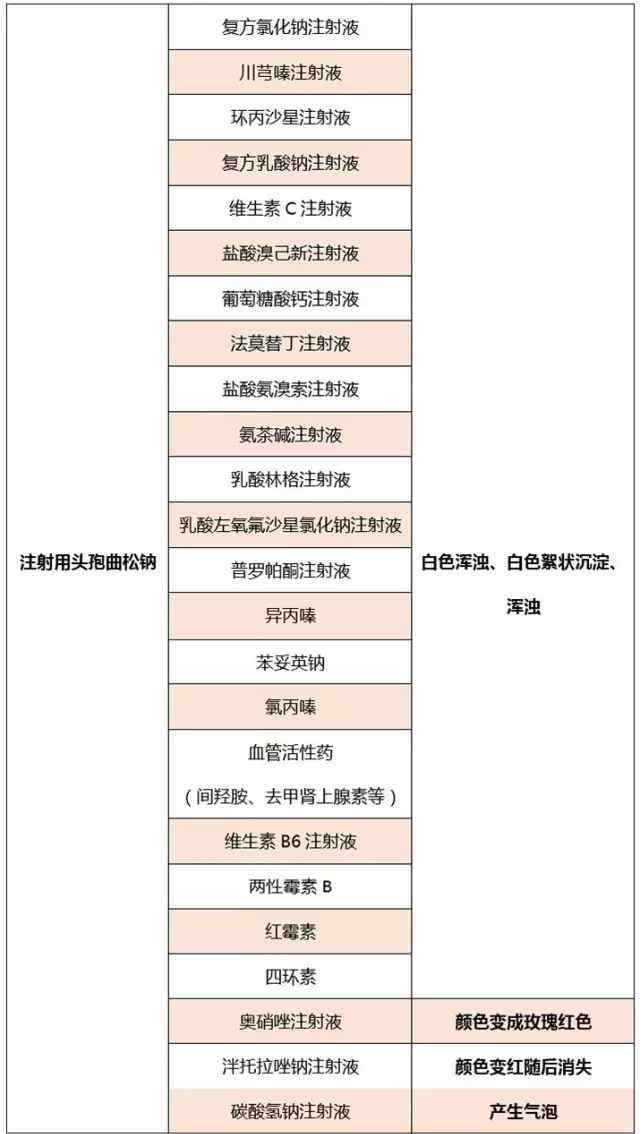头孢曲松钠的作用 警惕：头孢曲松钠八种用法会害死患者！