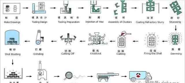 精密铸造工艺 精密铸造工艺流程知识总结
