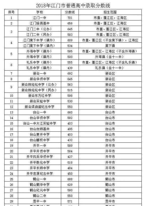 广东中考分数线 持续更新 | 2018年广东各地中考录取分数线（三）文章配图