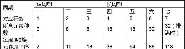 高中化学元素周期表 【知识点】高一化学元素周期表相关知识点总结！