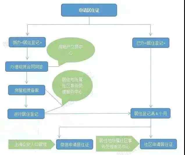 上海居住证办理流程2019 2019年上海居住证办理流程文章配图