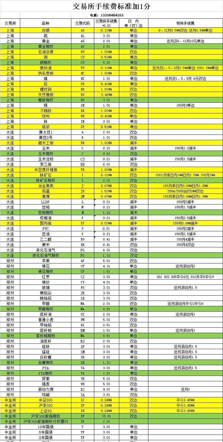 期货日内手续费 期货日内平仓手续费单边收取的品种一览表