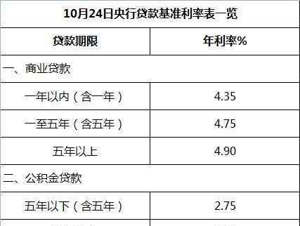 房贷基准利率2015 2015年最新房贷基准利率