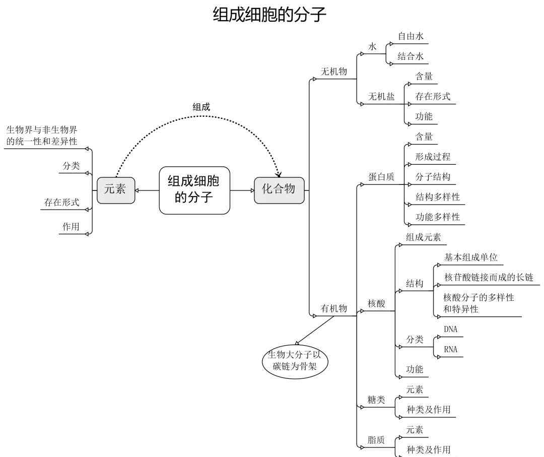 生物选修1每章思维导图 高中生物必修+选修思维导图最全归纳，从此高中生物无忧！文章配图