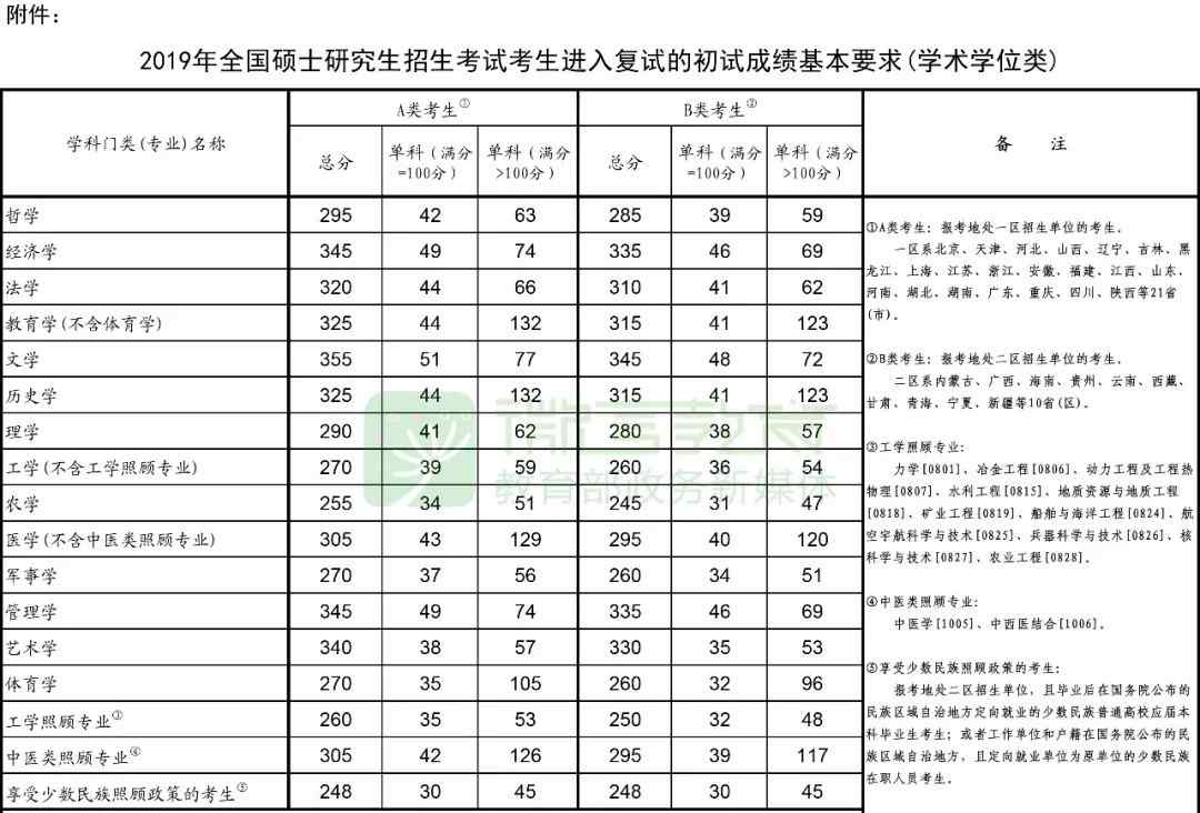 2019年研究生国家线是多少 2019考研国家线这回真的出来了！2019年国家线多少分？