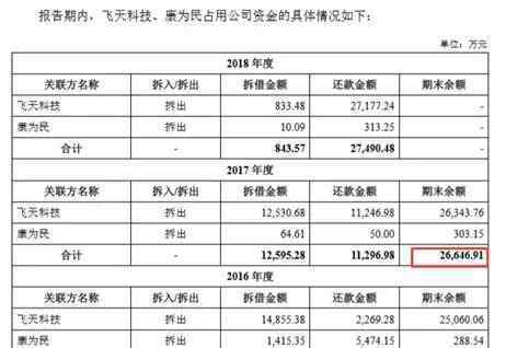 康为民 新光光电ipo：关联方占用资金超2亿，大量闲置房产还募集资金新建厂房和办公楼