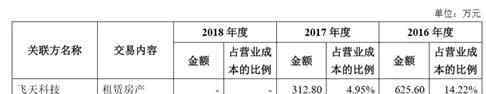 康为民 新光光电ipo：关联方占用资金超2亿，大量闲置房产还募集资金新建厂房和办公楼