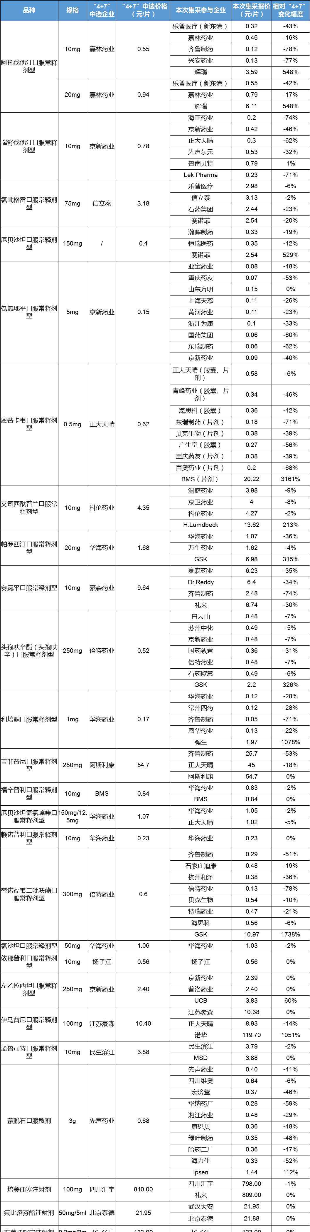 阿托伐他汀钙片多少钱一盒 阿托伐他汀，只需1.67元！ 4+7全面大降价