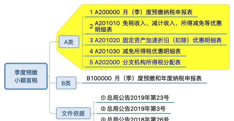 企业所得税申报表 一图读懂企业所得税纳税申报表！太全了！