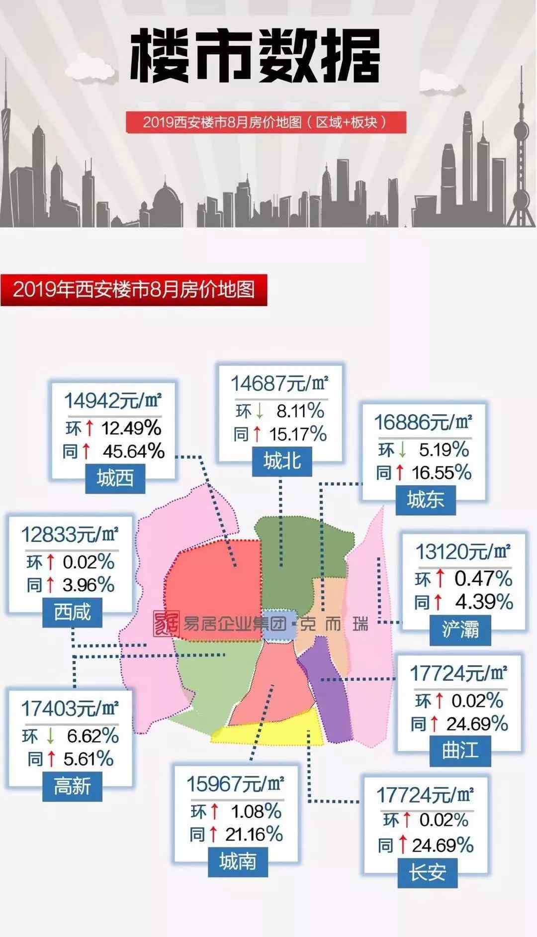 高陵房价 一年多时间房价上涨1000元/平，高陵的房子可以买吗？