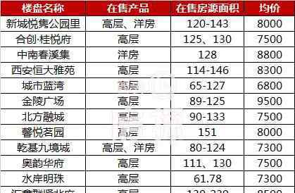 高陵房价 一年多时间房价上涨1000元/平，高陵的房子可以买吗？
