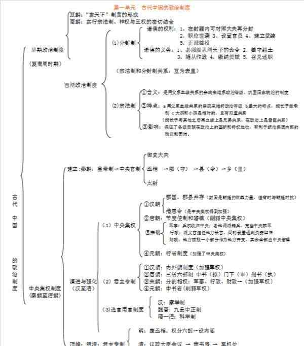 高一历史必修一每单元知识框架 高中历史必修一各单元知识结构图，学习历史必备！文章配图