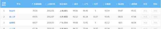p2p理财公司排名 2017年P2P理财公司排名前五家投资收益榜
