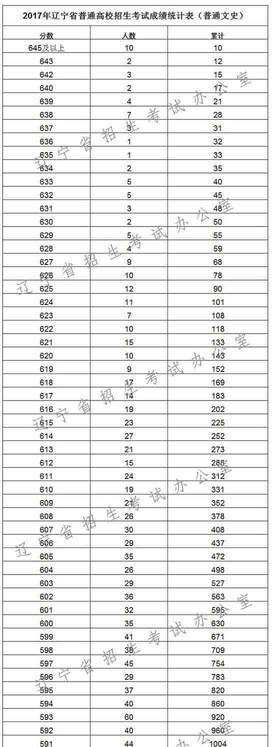 2017年辽宁高考文科分数段统计表文章配图
