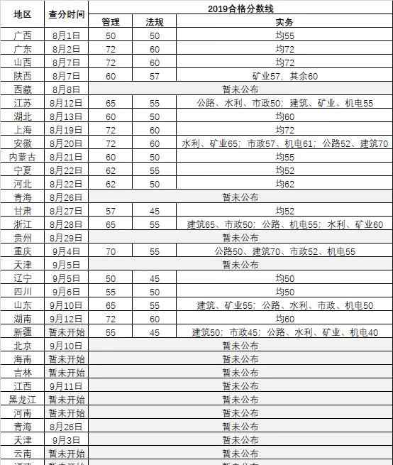 2019年二建合格分数线 2019二建考试合格分数线（19省已公布）文章配图