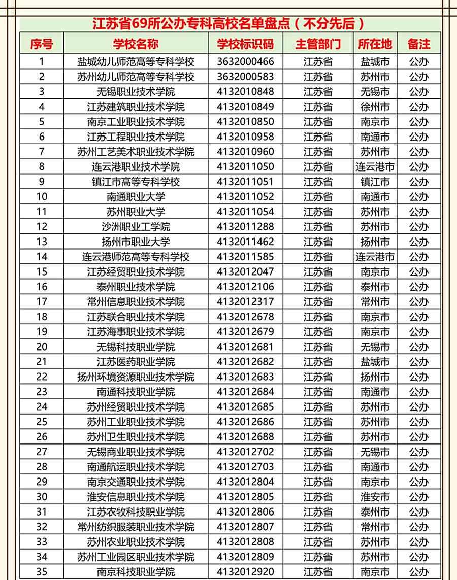 江苏专科院校排名 江苏省高职专科院校名单盘点：公办专科数量多，考生选择余地大文章配图