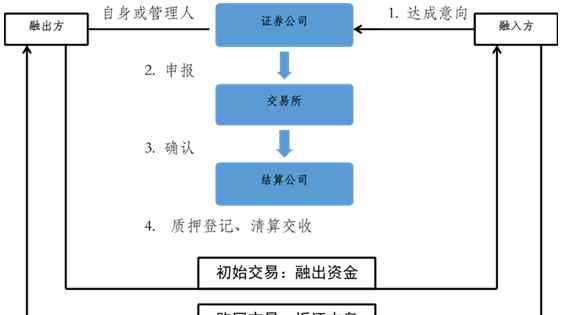 质押式回购 分分钟看懂股票质押式回购业务文章配图