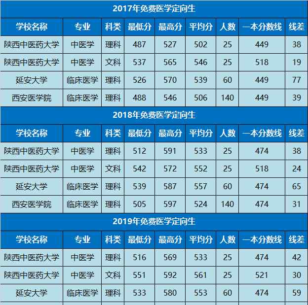 免费医学定向生 免费医学定向生报考指南文章配图