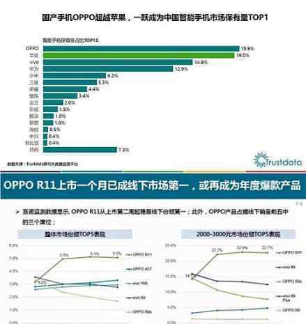 OPPO上半年电信市场贡献度第一 R11亮相天翼博览会