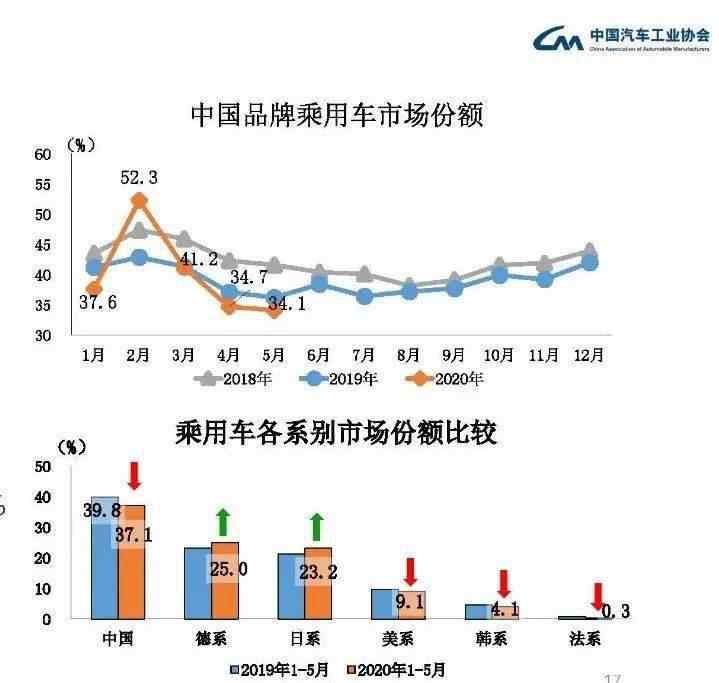 汽车市场占有率 【最新】国内汽车市场占有率，排名出炉···
