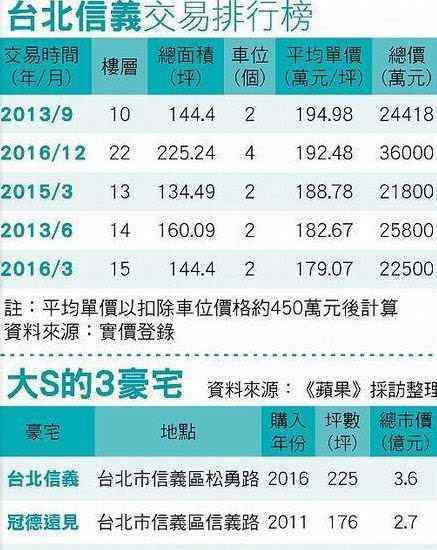 大s豪宅 大S汪小菲再买豪宅记大S名下 三处豪宅价超1亿7