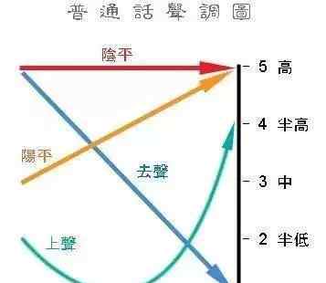 拼音音调 汉语拼音“声调”知识练习