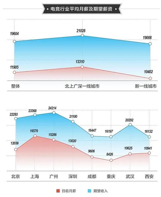 峡谷棉花糖_LPL从业人员真的算高薪了 平均月薪过万 学历才是真正门槛