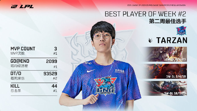 电竞智多星_英雄联盟:Tarzan斩获第二周MVP3项数据排行第一 成LPL野王?