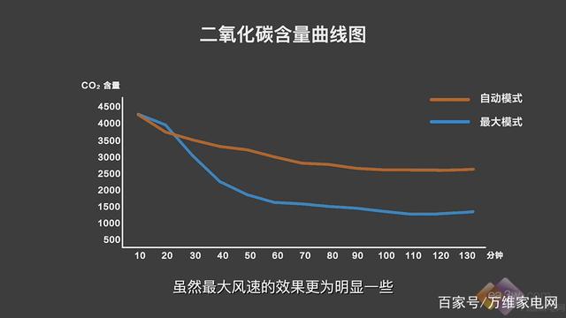 网友爆房间内CO2不降反升?米家新风空调实测揭秘