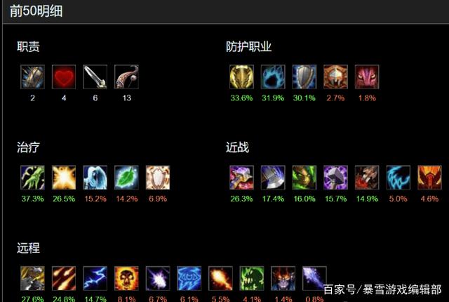 暴雪游戏编辑部_TBC怀旧服:全职业就业情况统计 最香和最惨职业都有三个