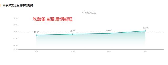 不二电竞说_LOL:90%减速三花聚顶有手就行 征服者挺进破舰劫单带无解