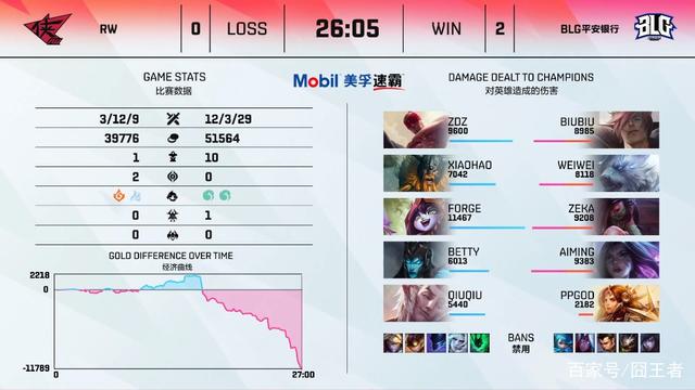 囧王者_LPL超级周末:BLG和JDG零封各自对手 RW和WE吞苦果