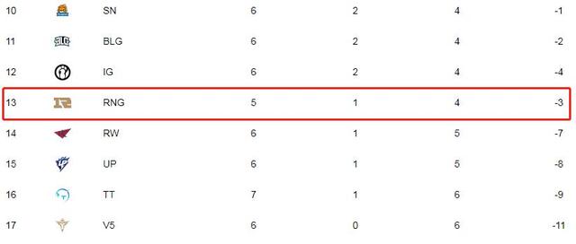 Aggro电竞_把钱全砸给KPL了?RNG不敌TES排名倒数后 3年功臣宣布离开