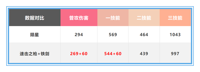 静海君_王者荣耀:用速击之枪取代陨星?孙尚香的这个新出装 真的可行吗