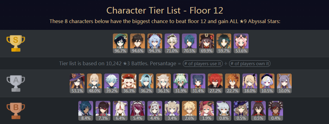 boyue游戏达人_原神1.6版本深渊数据出炉 优菈出场率仅3分之1 双神依然是神