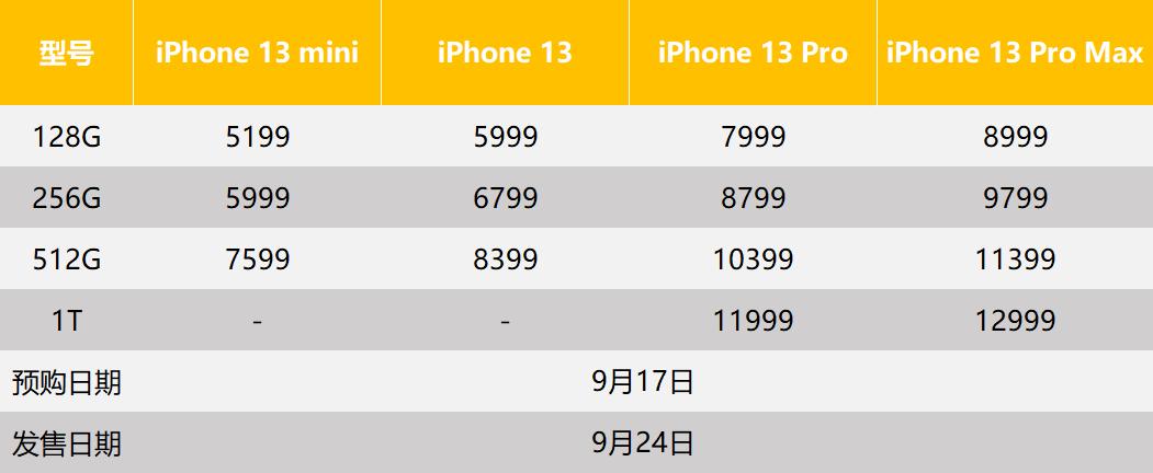 iphone13系列参数详解 iphone13系列参数介绍